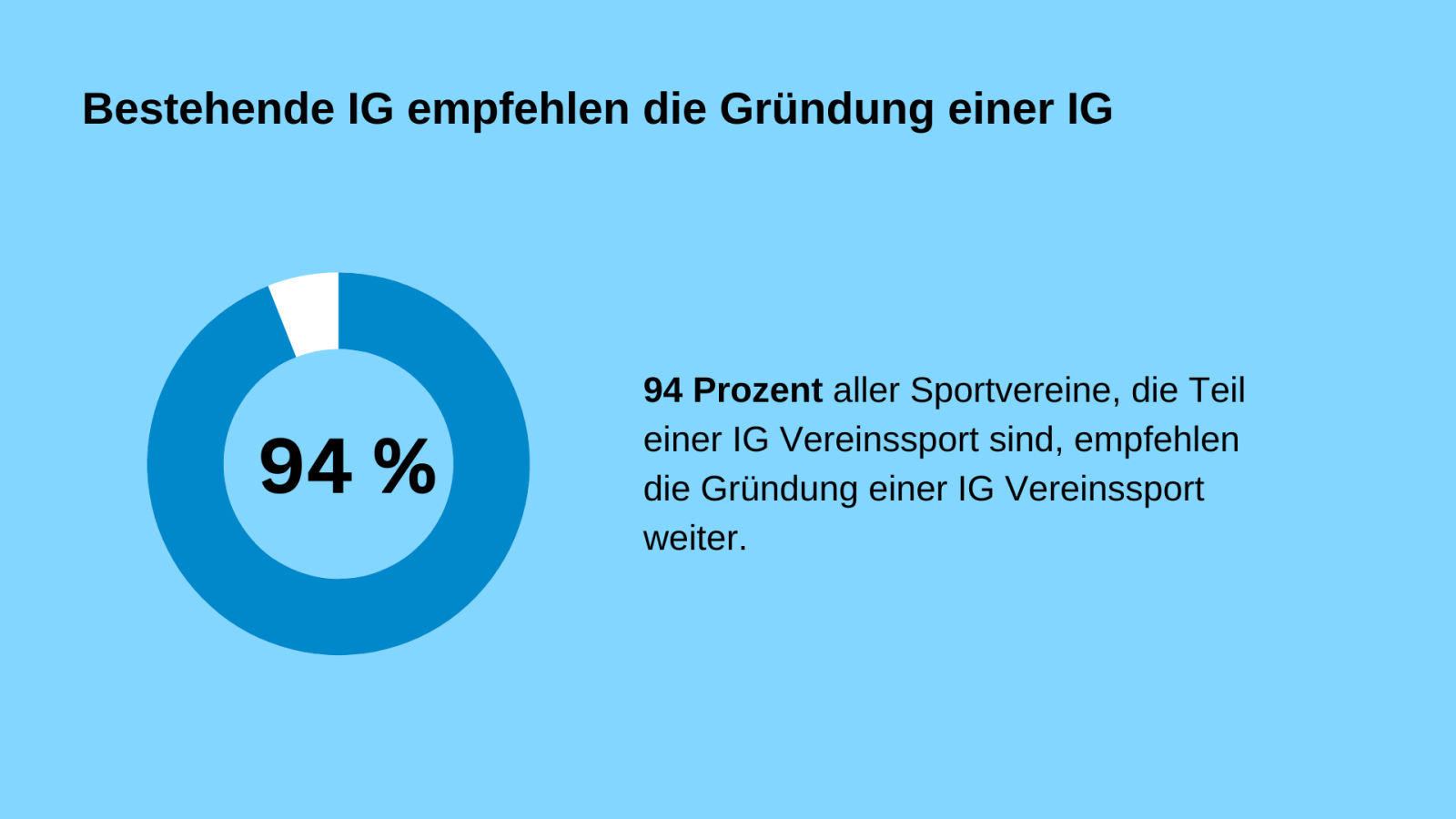 94 Prozent aller Sportvereine, die Teil einer IG Vereinssport sind, empfehlen die Gr&uuml;ndung einer IG Vereinssport weiter.