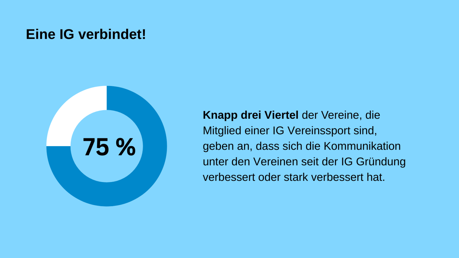 Knapp drei Viertel der Vereine, die Mitglied einer IG Vereinssport sind, geben an, dass sich die Kommunikation unter den Vereinen seit der IG Gr&uuml;ndung verbessert oder stark verbessert hat.