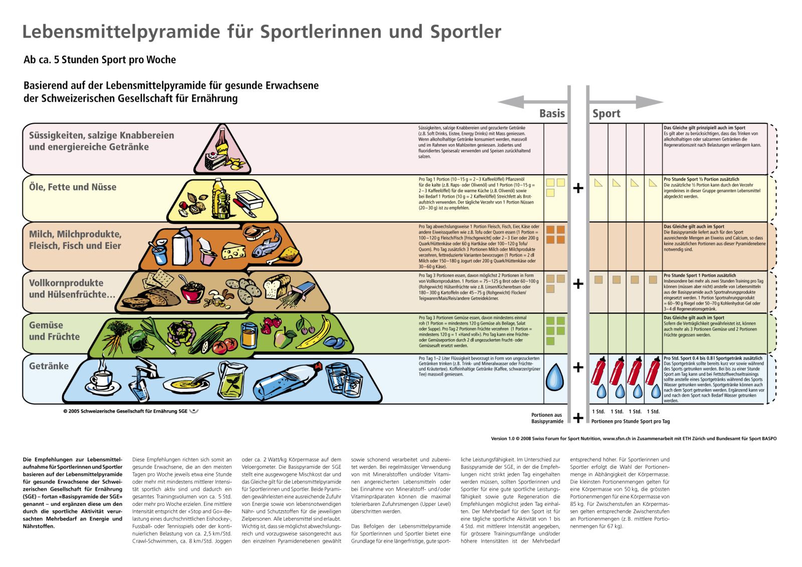 Lebensmittelpyramide f&uuml;r Sportlerinnen und Sportler